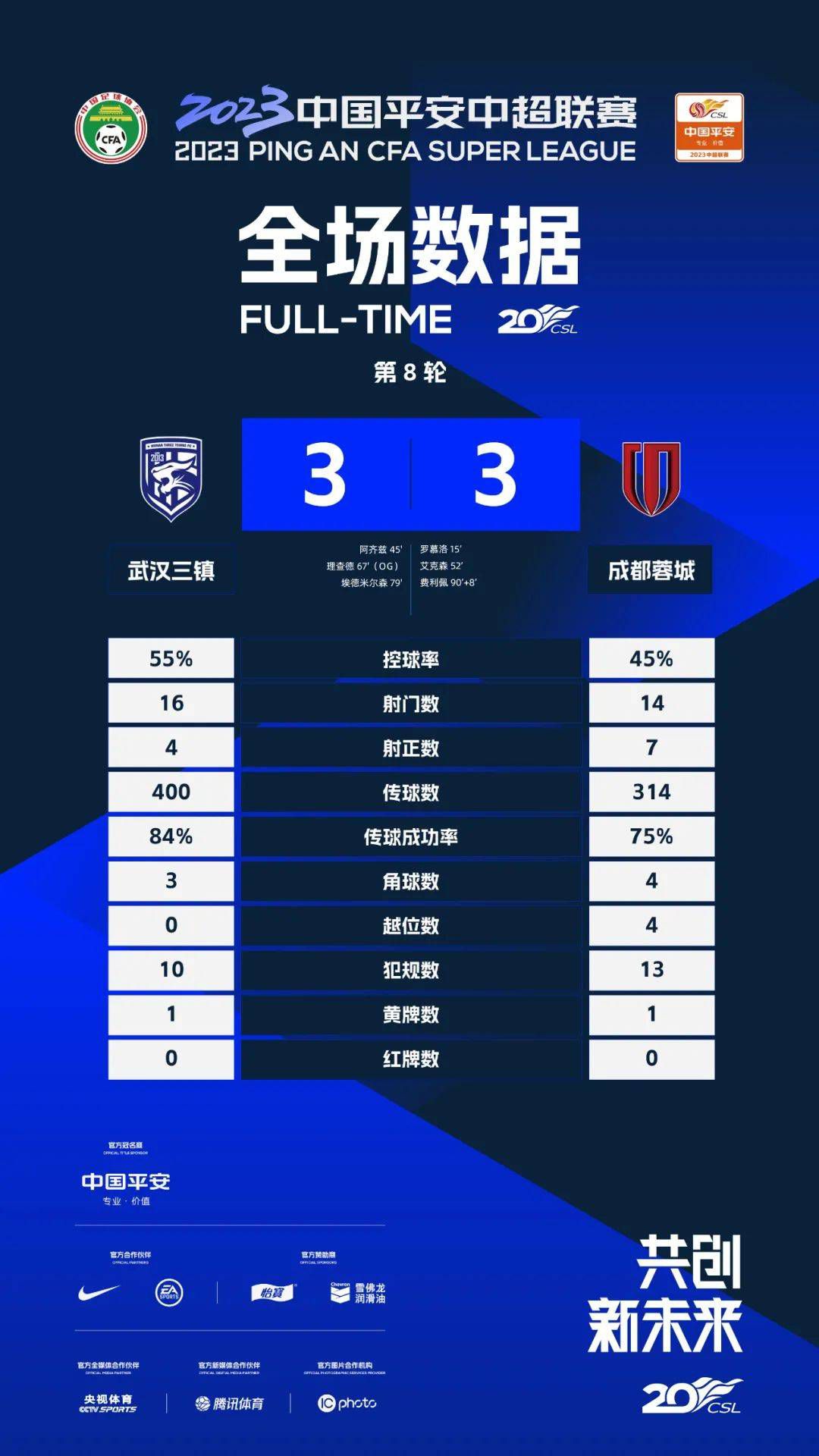 最终巴萨1-0马竞。